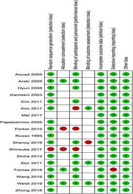 Effect of regional anesthesia on the postoperative delirium: A systematic review and meta-analysis of randomized controlled trials